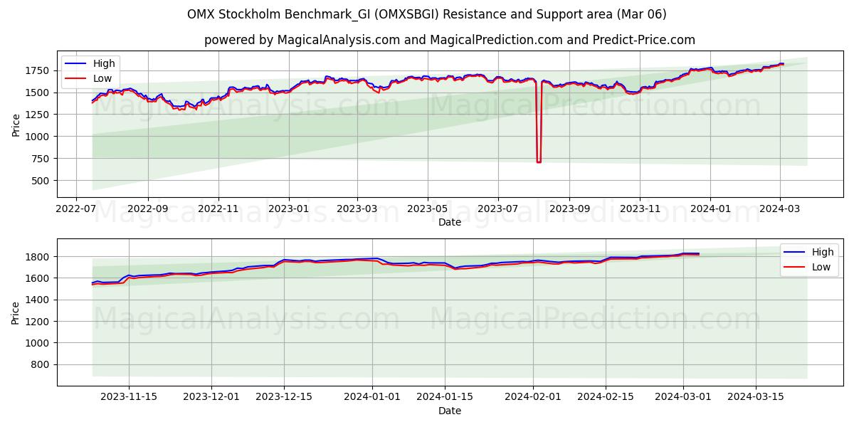OMX Stockholm Benchmark_GI (OMXSBGI) price movement in the coming days